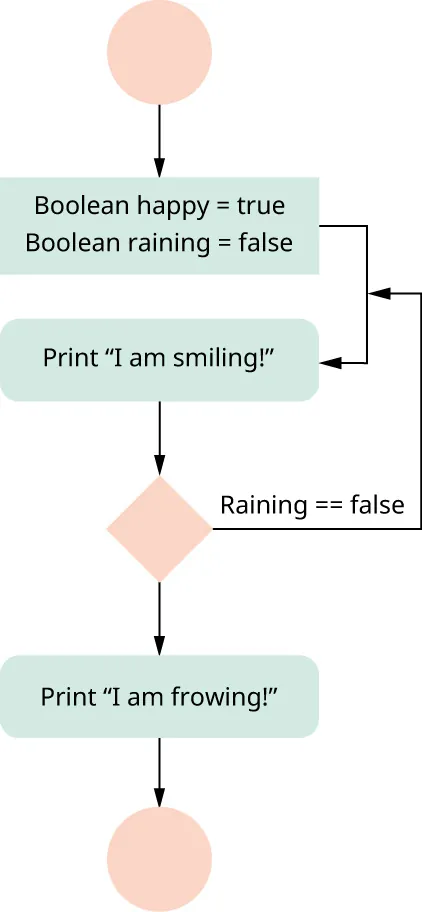 Diagram of do…while loop starting with: Boolean happy=true, Boolean raining=false, leading with arrow to: Print “I am smiling!”, then to diamond with: Raining == false. One arrow leads back to previous arrow before Print and other arrow leads to: Print “I am frowning!”
