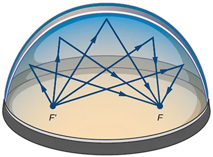 An illustration of a semi-ellipsoidal dome with two focal points, F and F'. Blue lines with arrows represent rays originating from focal point F'. These rays reflect off the inner curved surface of the dome and converge at the second focal point F, demonstrating the reflective property of an ellipse.