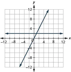 The figure shows the graphs of a straight horizontal line and a straight slanted line on the same x y-coordinate plane. The x and y axes run from negative 12 to 12. The horizontal line goes through the points (0, 2), (1, 2), and (2, 2). The slanted line goes through the points (0, 0), (1, 2), and (2, 4).