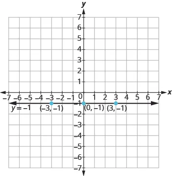 The graph shows the x y-coordinate plane. The x and y-axis each run from -7 to 7. A horizontal  line passes through three labeled points, “ordered pair -3, -1”, “ordered pair 0, -1”, and ordered pair 3, -1”. The line is labeled y = -1.