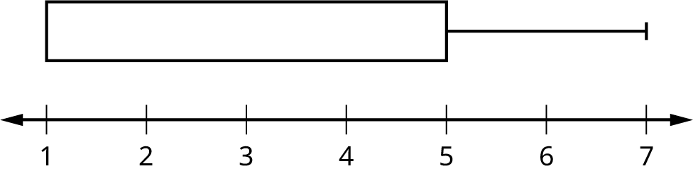 Horizontal boxplot box begins at the smallest value and Q1, 1, until the Q3 and median, 5, no median line is designated, and has its lone whisker extending from the Q3 to the largest value, 7.