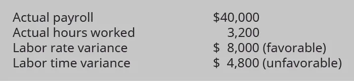 Actual payroll $40,000. Actual hours worked 3,200. Labor rate variance $8,000 favorable. Labor time variance $4,800 unfavorable.