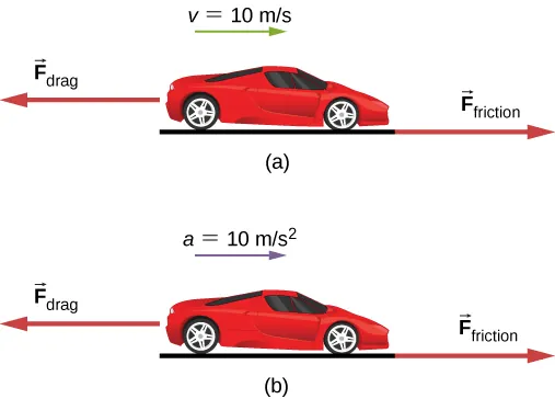 Figure a shows a car with velocity 10 meters per second, moving right. F subscript engine right and F subscript friction points left. Figure b shows the car moving with an acceleration of 10 meters per second squared, towards the right. Forces F subscript engine and F subscript friction are the same as those in figure a.