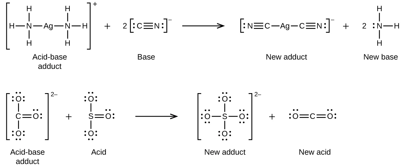 Two chemical reactions in two rows using structural formulas. First row, to the left, in brackets is a structure with a central A g atom to which N atoms are connected with single bonds to the left and right. Each N atom has H atoms bonded above, below, and to the outside. Outside the brackets is a superscript plus symbol. This structure is labeled “Acid-base adduct.” Following a plus sign is a 2 and another structure in brackets that shows a C atom triple bonded to an N atom. The C atom has an unshared electron pair on its left side and the N atom has an unshared pair on its right side. Outside the brackets to the right is a superscript negative symbol. This structure is labeled “Base.” Following a right pointing arrow is a structure in brackets with a central A g atom to which 4 FC atoms are connected with single bonds to the left and right. At each of the two ends, N atoms are triple bonded to the C atoms. The N atoms each have an unshared electron pair at the end of the structure. Outside the brackets is a superscript negative symbol. This structure is labeled “New adduct.” Following a plus sign is an N atom with H atoms single bonded above, to the left, and below. A single electron dot pair is on the left side of the N atom. This structure is labeled “New base.” In the second row, on the left side in brackets is a structure with a central C atom. O atoms, each with three unshared electron pairs, are single bonded above and below and a third O atom, with two unshared electron pairs, is double bonded to the right. Outside the brackets is a superscript 2 negative. This structure is labeled “Acid-base adduct.” Following a plus sign is another structure with an S atom at the center. O atoms are single bonded above and below. These O atoms have three electron dot pairs each. To the right of the S atom is a double bonded O atom which has two pairs of electron dots. This structure is labeled “Acid.” Following a right pointing arrow is a structure in brackets with a central S atom to which 4 O atoms are connected with single bonds above, below, left, and right. Each of the O atoms has three pairs of electron dots. Outside the brackets is a superscript 2 negative. This structure is labeled “New adduct.” Following a plus sign is a structure with a central C atom that has two O atoms, each with two unshared electron pairs, double bonded to the left and right.