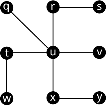 A graph has 9 vertices arranged in 3 rows and 3 columns. The vertices are as follows. Row 1: q, r, s. Row 2: t, u, v. Row 3; w, x, y. The edges are as follows: q u, r u, r s, t u, u v, t w, u x, and x y.