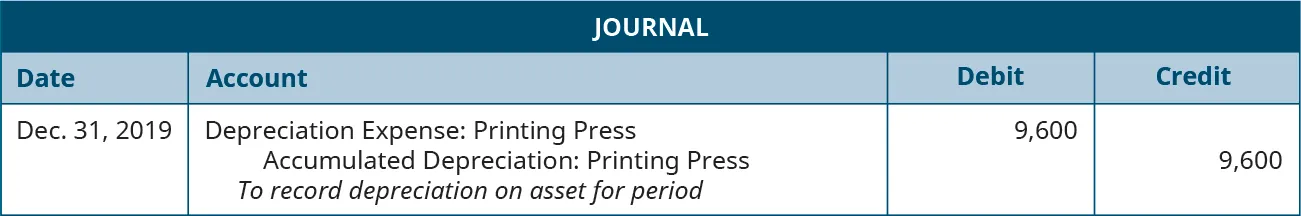 Journal entry dated December 31, 2019 debiting Depreciation Expense: Printing Press for 9,600 and crediting Accumulated Depreciation: Printing Press for 9,600 with the note “To record depreciation on asset for period.”