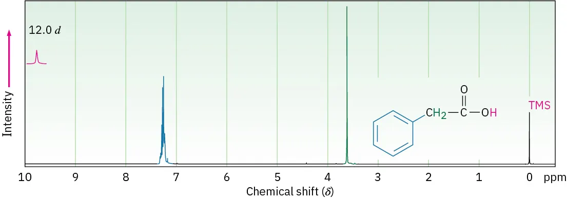 The proton spectrum of phenylacetic acid shows peaks at 0 (T M S), 3.7 (singlet), 7.3 (multiplet), and 12.0 (singlet).