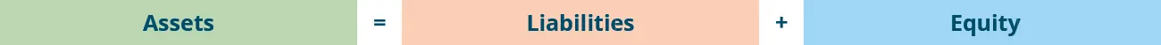 The accounting equation shows that assets equal liabilities plus equity.