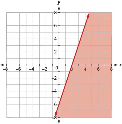 The graph shows the x y-coordinate plane. The x- and y-axes each run from negative 10 to 10. The line 3 x minus y equals 6 is plotted as a solid arrow extending from the bottom left toward the top right. The coordinate plane to the right of the line is shaded.