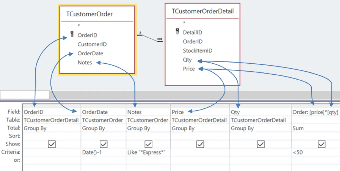 Two connected queries (TCustomerOrder (OrderID, OrderDate, Notes) and TCustomerOrderDetail (Qty and Price)) with corresponding locations in the Field Columns on the list (OrderID, OrderDate, Notes, Price, Qty, Order:[prince]*[qty]) shown by double arrows.