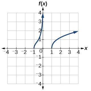 A Cartesian coordinate system displays a graph with two separate curves. The first curve starts at approximately (-1, 0) and extends upwards as it approaches x=0 from the left, showing a steep increase. The second curve starts at approximately (1, 0) and extends towards the upper right, gradually increasing as x increases. The x-axis is labeled from -4 to 4, and the y-axis from -4 to 4, with grid lines at integer values.