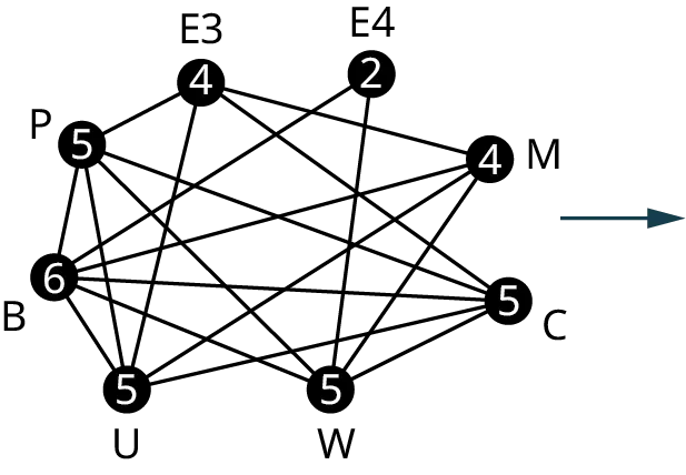 A graph has eight vertices. The vertices are P, B, U, W, C, M, E 4, and E 3 and their corresponding degrees are 5, 6, 5, 5, 5, 4, 2, and 4. Edges from P lead to E 3, B, U, W, and C. Edges from B lead to U, W, C, M, and E 4. Edges from U lead to E 3, M, and C. Edges from W lead to E 4, M, and C. An edge from C leads to E 3. An edge from M leads to E 3.