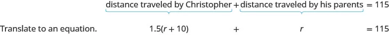 The sentence, “The distance traveled by Christopher plus the distance traveled by his parents equals 115 miles,” can be translated to an equation. Translate “distance traveled by Christopher” to 1.5 times the quantity r plus 10, and translate “distance traveled by his parents” to r. The full equation is 1.5 times the quantity r plus 10, plus r equals 115.
