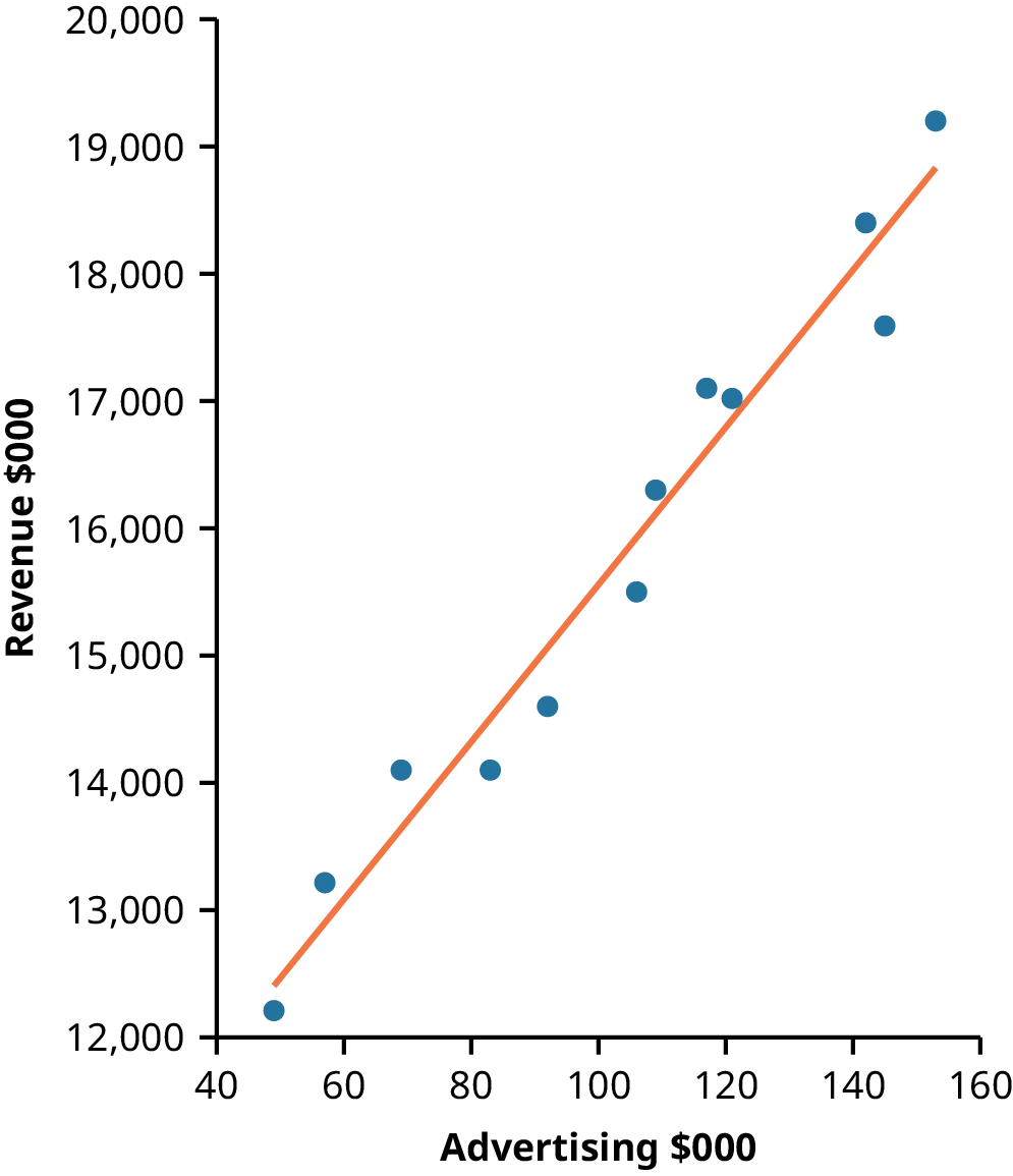 Scatterplot showing a positive linear relationship between advertising spending and revenue. Advertising spending ranges from $40,000 to $160,000, and revenue ranges from $12,000 to $20,000. A regression line is fitted to the data, suggesting a strong correlation between the two variables.