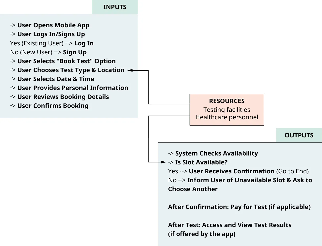Graphic: Inputs (Mobile App-Location, test type, date, personal information), Resources (Testing facilities), Outputs (System checks availability/confirms appointment). Arrows to Location in Inputs and Is Slot Available in Outputs.