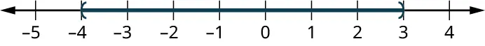 A number line ranges from negative 5 to 4, in increments of 1. An open parenthesis is marked at negative 4 and a close parenthesis is marked at 3. The region within the parentheses is shaded on the number line.