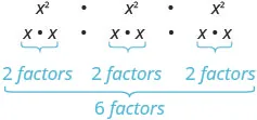 x squared cubed is x squared times x squared times x squared, which is x times x, multiplied by x times x, multiplied by x times x. x times x has two factors. Two plus two plus two is six factors.