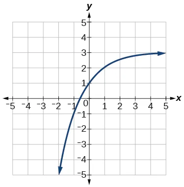 Gráfico de f(x)=2^(x) con las siguientes traslaciones: estiramiento vertical de 2, reflexión alrededor del eje x y de y, así como desplazamiento hacia arriba en 3 unidades.