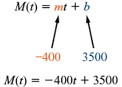 Values m = -400 and b = 3500 are substituted into the general linear equation M(t) = mt + b, resulting in the specific function M(t) = -400t + 3500.