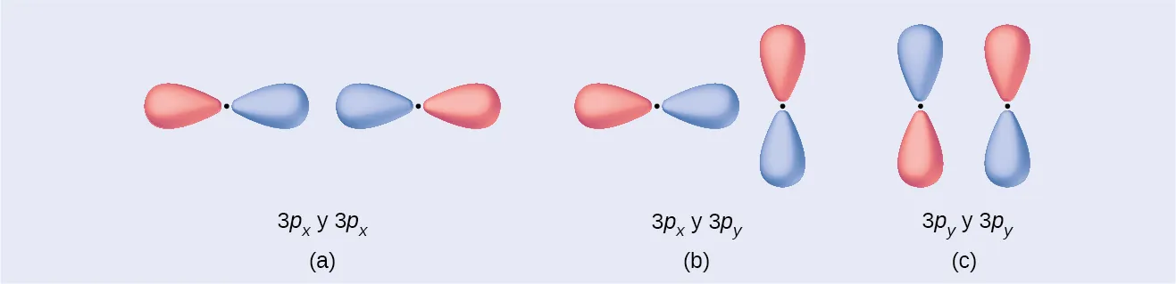 Se muestran tres diagramas marcados como "a", "b" y "c". El diagrama a muestra dos orbitales horizontales con forma de maní colocados uno al lado del otro. Están marcados, "3 p subíndice x y 3 p subíndice x". El diagrama b muestra una órbita vertical y otra horizontal en forma de maní que se encuentran en ángulo recto. Están marcados como "3 p subíndice x y 3 p subíndice y". El diagrama c muestra dos orbitales verticales en forma de maní colocados uno al lado del otro y marcados, "3 p subíndice y y 3 p subíndice y".