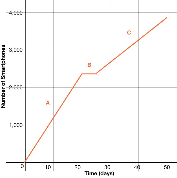 Graph that shows number of smartphones as a function of time in days x-axis goes from 0 to 50 in increments of 10 y-axis goes from 0 to 4000 in increments of 1000 the graph increases linearly from x equals 0 to x equals 20, (section a), remains constant from x equals 20 to x equals 25 (section b), and increases linearly again but with a less steep slope (section c).