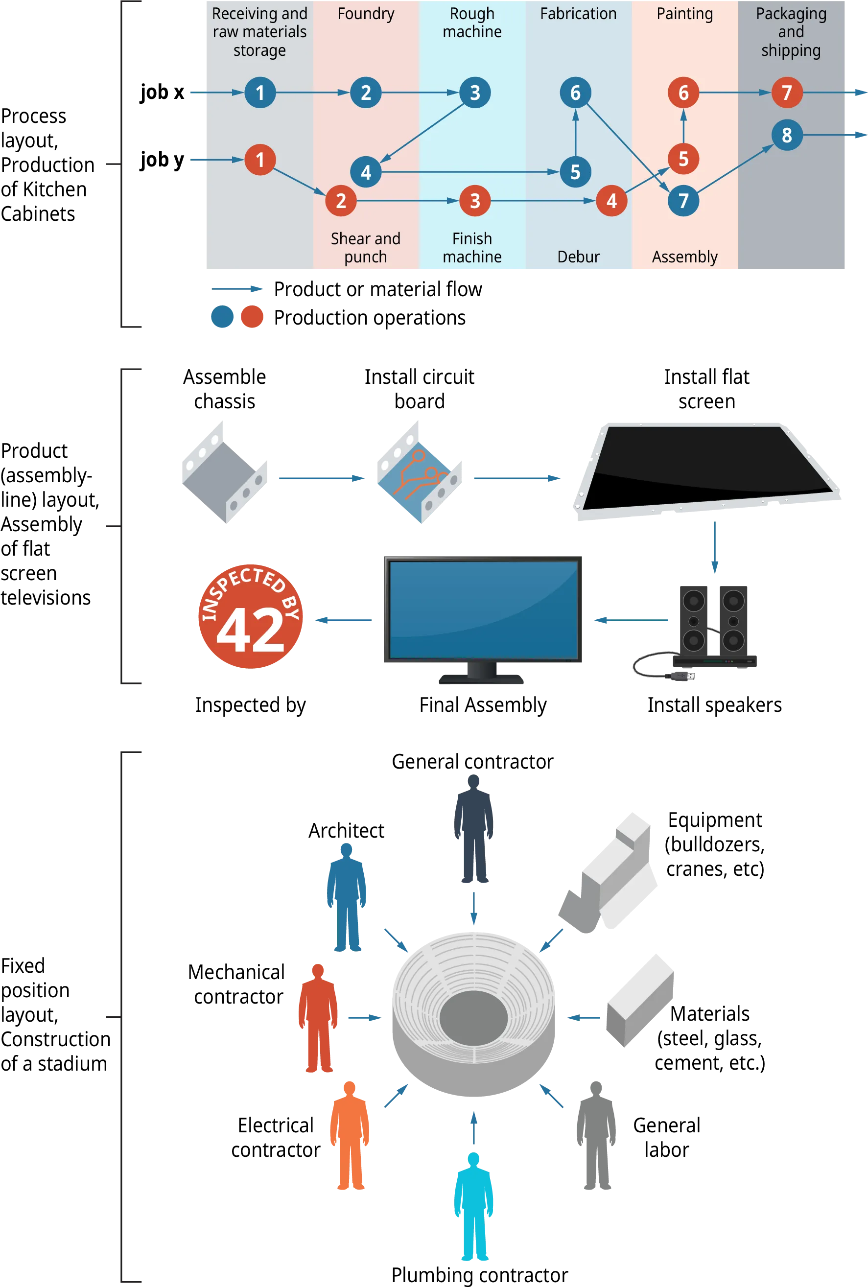 Process layout, production of kitchen cabinets shows job x, and job y. For job x, the product or material flow goes as follows. 1, receiving and raw material storage. 2, foundry. 3 rough machine. 4 shear and punch. 5 Debur. 6 fabrication. 7 assembly. 8 packaging and shipping. For job y, the product or material flow goes as follows. 1, receiving and raw material storage. 2, shear and punch. 3 finish machine. 4, debur. 5, assembly. 6 painting. 7 packaging and shipping. The next diagram is product, or assembly line, layout. Assembly of flat screen televisions. The process is as follows. Assemble chassis; install circuit board; install flat screen; install speakers; final assembly; and inspected by, shown as a number. The last diagram is fixed position layout, construction of a stadium. The inputs to building the stadium are as follows. Architect; general contractor; mechanical contractor; electrical contractor; plumbing contractor; general labor; materials, such as steel, glass, and cement; and equipment, such as bulldozers, and cranes.