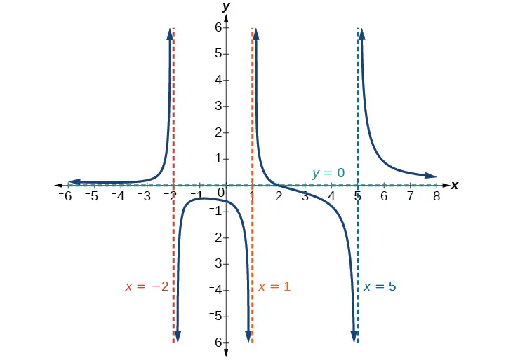 Gráfico de f(x)=(x-2)(x+3)/(x-1)(x+2)(x-5) con sus asíntotas verticales en x=-2, x=1 y x=5 y su asíntota horizontal en y=0.