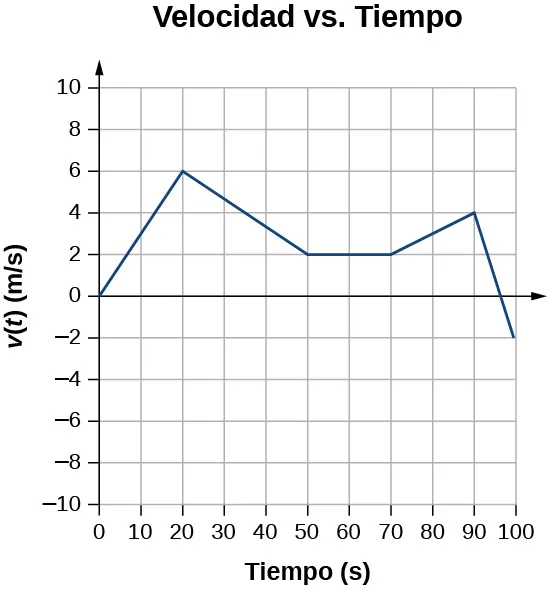 El gráfico muestra la velocidad en metros por segundo en función del tiempo en segundos. La velocidad es cero y cero segundos, aumenta a 6 metros por segundo a los 20 segundos, disminuye a 2 metros por segundo a los 50 y se mantiene constante hasta los 70 segundos, aumenta a 4 metros por segundo a los 90 segundos y disminuye a -2 metros por segundo a los 100 segundos.