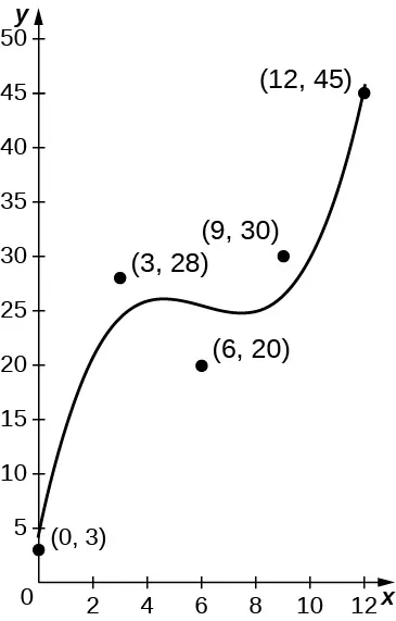 Mapa de los datos y una curva que pretende aproximarse a estos.