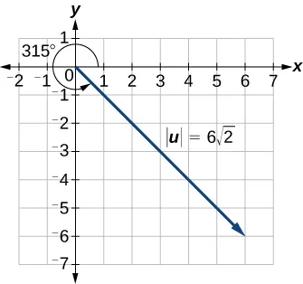 Plot of the position vector extending into Q4 from the origin with the magnitude 6rad2.