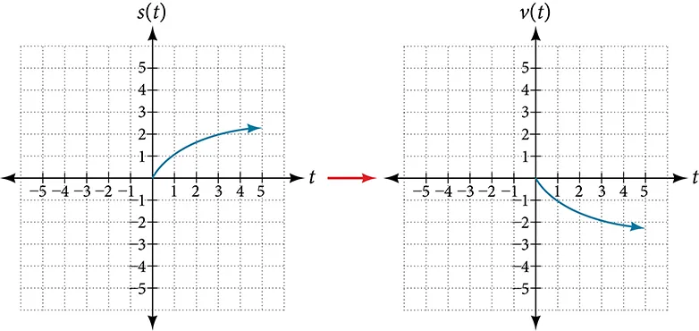 Graph of the vertical reflection of the square root function.