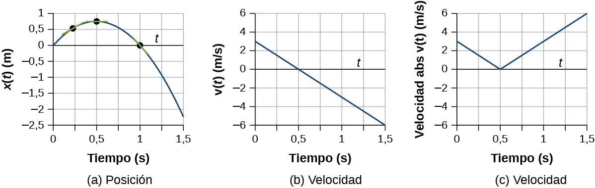 El gráfico A muestra la posición en metros en función del tiempo en segundos. Comienza en el origen, alcanza el máximo a los 0,5 segundos, y luego comienza a disminuir al cruzar el eje de la x a 1 segundo. El gráfico B muestra la velocidad en metros por segundo como función del tiempo en segundos. La velocidad disminuye linealmente de la izquierda a la derecha. El gráfico C muestra la velocidad absoluta en metros por segundo como función del tiempo en segundos. El gráfico tiene forma de letra V. La velocidad disminuye hasta los 0,5 segundos; luego comienza a aumentar.