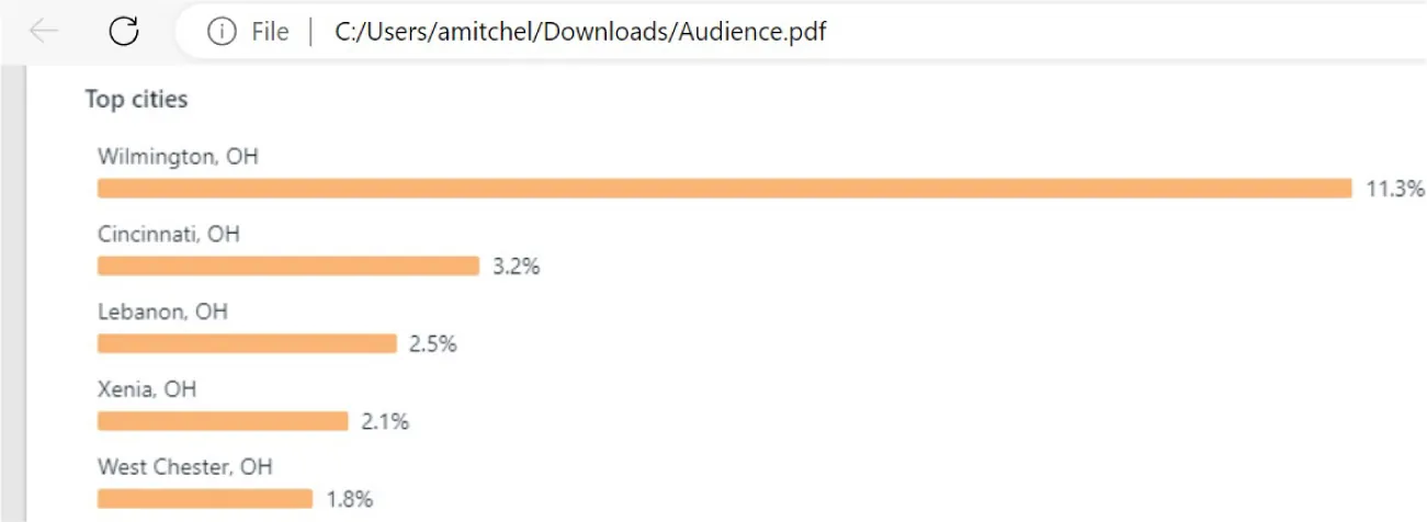 A Top cities page lists these location with a bar line and a percentage: Wilmington, OH (no percentage listed), Cincinnati, OH (3.2%), Lebanon, OH (2.5%) Xenia, OH (2.1%), and West Chester, OH (1.8%).