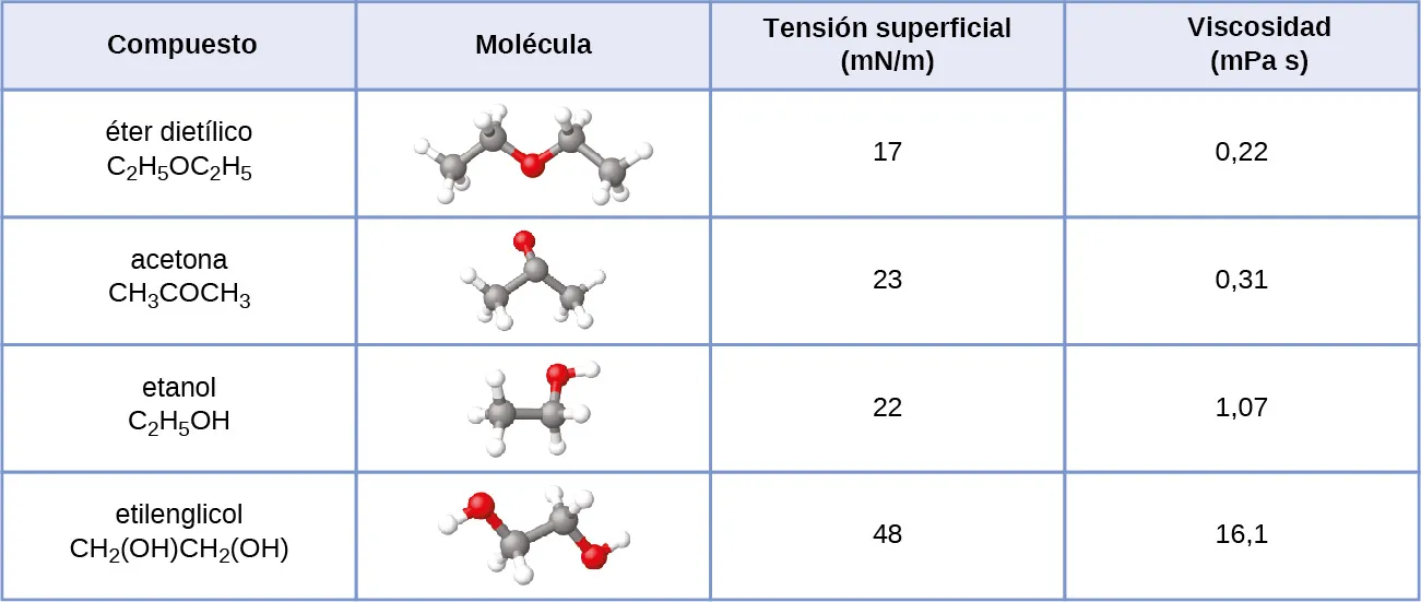 Esta tabla tiene cuatro columnas y cinco filas. La primera fila es una fila de encabezado, y marca cada columna: "Compuesto", "Molécula", "Tensión superficial ( m N / m )" y "Viscosidad ( m P a dot s )". Debajo de la columna "compuesto" están los siguientes: éter dietílico C subíndice 2 H subíndice 5 O C subíndice 2 H subíndice 5; acetona C subíndice 2 H subíndice 5 O C subíndice 2 H subíndice 5; etanol C subíndice 2 H subíndice 5 O H; etilenglicol C H subíndice 2 (O H) C H subíndice 2 (O H). Debajo de la columna "Molécula" hay representaciones en forma de bola de cada compuesto. La primera muestra dos esferas grises unidas. La primera esfera gris también está unida a tres esferas blancas. La segunda esfera gris está unida a dos esferas blancas y a una esfera roja. La esfera roja está unida a otra esfera gris. La esfera gris está unida a dos esferas blancas y a otra esfera gris. La última esfera gris está unida a tres esferas blancas. La segunda muestra tres esferas grises unidas con más fuerza. Las dos esferas grises del extremo están unidas a tres esferas blancas. La esfera gris del centro está unida a una esfera roja. La tercera muestra dos esferas grises unidas. La primera esfera gris está unida a tres esferas blancas y la segunda esfera gris está unida a dos esferas blancas y una esfera roja. La esfera roja está unida a una esfera blanca. La cuarta muestra dos esferas grises unidas. Cada esfera gris está unida a dos esferas blancas y a una esfera roja. Cada esfera roja también está unida a una esfera blanca. En la columna "Tensión superficial ( m N / m )" están los siguientes: 17, 23, 22 y 48. En la columna "Viscosidad ( m P a dot s )" se encuentra lo siguiente: 0,22, 0,31, 1,07 y 16,1.