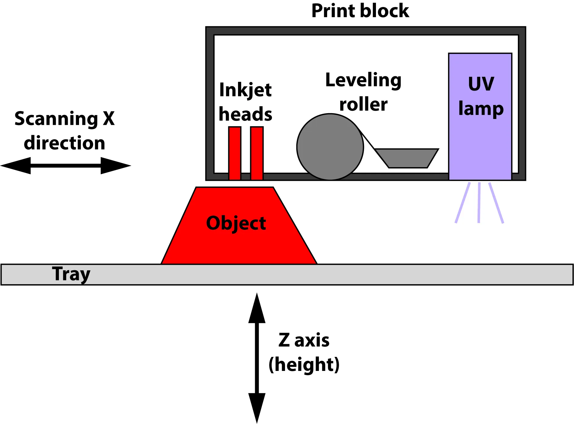 A printer block sits above a printing tray; it contains inkjet heads, a leveling roller, and a UV lamp. On the tray is the object being printed, and the tray can move up and down according to the z axis. 