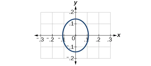 A graph shows an upright ellipse centered at the origin. The x-axis spans from -0.3 to 0.3, and the y-axis from -0.2 to 0.2. The ellipse's approximate x-intercepts are +/- 0.1 and y-intercepts are +/- 0.15.