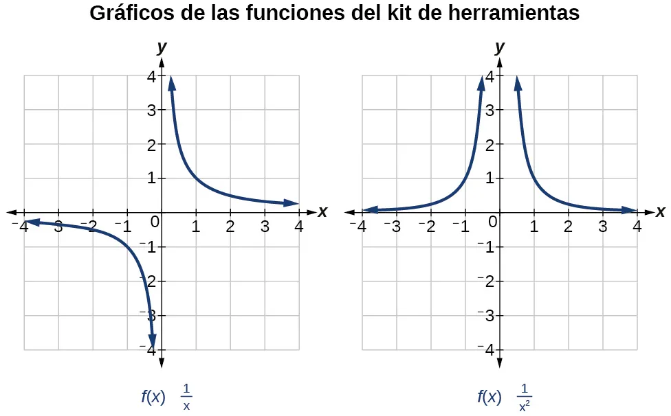 Gráficos de f(x)=1/x y f(x)=1/x^2