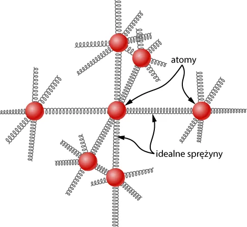 Rysunek przedstawia model ciała stałego. Siedem atomów reprezentowanych jest przez małe kulki. Atom leżący w centrum jest połączony sprężynami z pozostałymi, które leżą po jednym nad nim, pod nim, z boku po obu stronach, przed nim i za nim. Sprężyny opisane są jako „sprężyny idealne”. Każdy z atomów połączony jest sprężynami z najbliższymi sąsiadami, czego nie pokazano na rysunku.