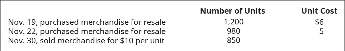 November 19 purchased merchandise for resale 1,200 units at $6 each. November 22 purchased merchandise for resale 980 units at $5 each. November 30 sold merchandise 850 units for $10 each.