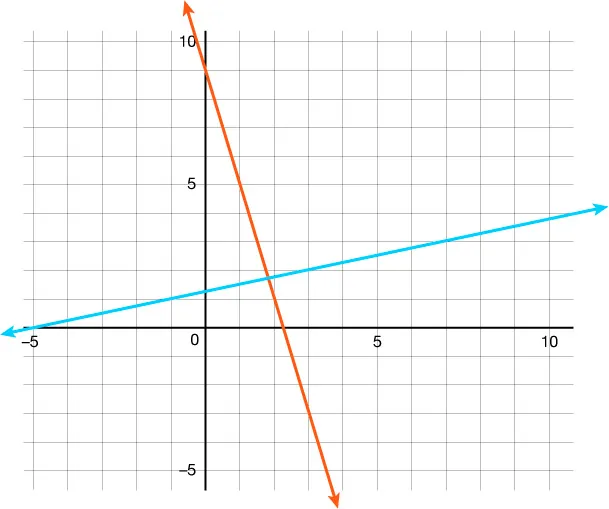 A graph with two intersecting lines: a downward red line and an upward light blue line, crossing near the origin on a grid with labeled axes.