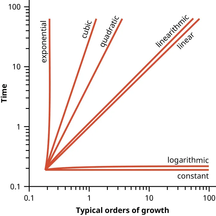 Graph with x axis titled “Typical orders of growth” (0.1 to 100); y axis titled “Time” (0.1 to 100). Lines on graph begin at 0.2 (both x and y axis) and extend across the graph. The exponential line extends vertically. The cubic and quadratic lines extend diagonally at descending slopes. The lines linearithmic and linear extend 45 degrees. The lines logarithmic and constant extend horizontally.