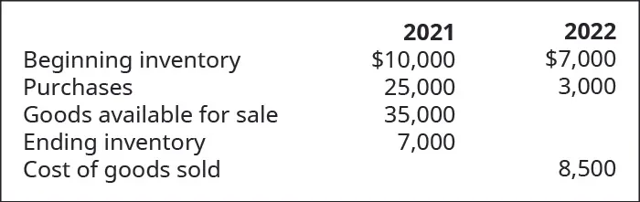 Chart showing calculation of Cost of Goods Sold for 2021 and 2022 respectively: Beginning Inventory, Purchases, Goods Available for Sale, Ending Inventory, Cost of Goods Sold; 2021: $10,000, 25,000, 35,000, 7,000, ?; 2022: $7,000, 3,000, ?, ?, 8,500