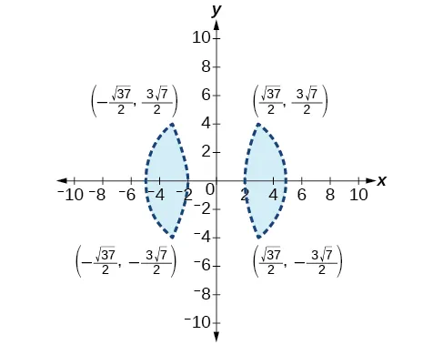 A graph on a Cartesian coordinate system shows two lens-shaped shaded regions, symmetric about the y-axis. The left region is between x=-2 and x=-5, and the right region is between x=2 and x=5. Four points are labeled.