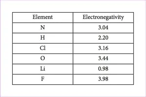 Table showing the electronegativity of several elements. They are: nitrogen, 3.04. Hydrogen, 2.20. Chlorine, 3.16. Oxygen, 3.44. Lithium, 0.98. Fluorine, 3.98. 