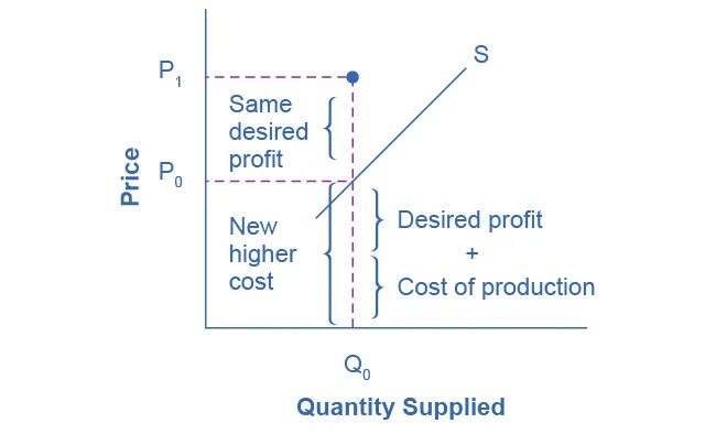 The graph represents the directions for step 3. An increase in production cost will raise the price a firm wishes to charge (to P sub 1) for a given quantity of output (Q sub 0).