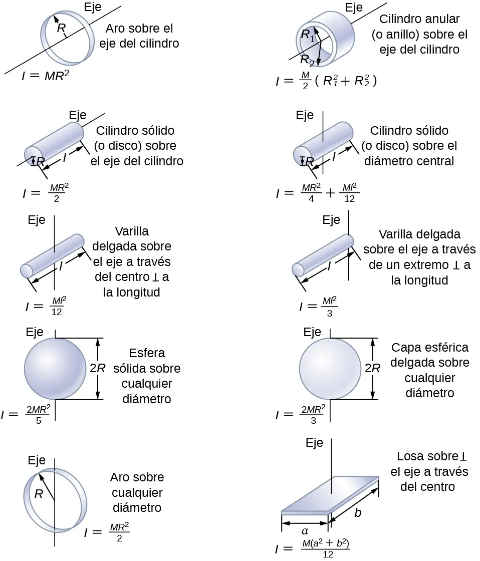 La figura muestra diez objetos en rotación. Se trata de un aro que rota en torno al eje del cilindro, un cilindro o disco macizo que rota en torno al eje del cilindro, una varilla delgada que rota en torno al eje a través del centro, una esfera maciza que rota en torno al diámetro, un aro que rota en torno al diámetro, un cilindro anular que rota en torno al eje del cilindro, un cilindro o disco macizo que rota en torno al diámetro central, una varilla delgada que rota en torno al eje a través de un extremo perpendicular a la longitud, una cubierta esférica delgada en torno a cualquier diámetro, una losa en torno al eje perpendicular a través del centro.