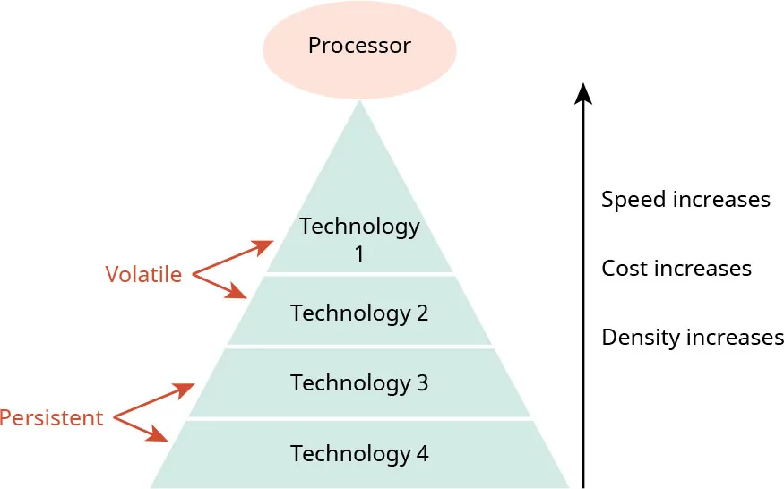 An image showing memory hierarchy.