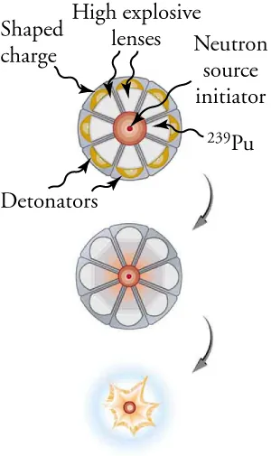The figure shows the use of plutonium in a bomb. The spherical plutonium is surrounded by detonators, explosive lenses and shape charges that implode the plutonium which is crushed into a smaller volume.