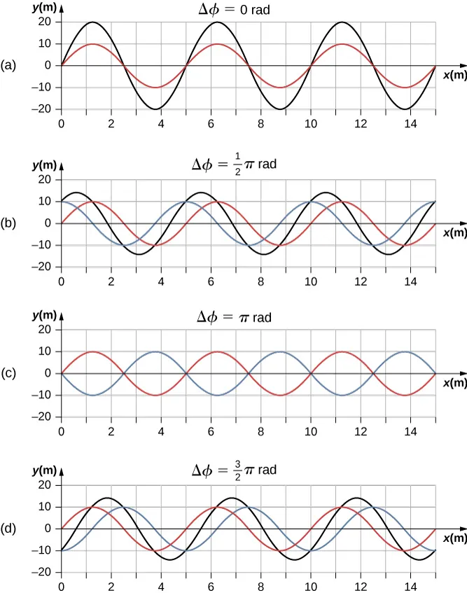 Grzbiet niebieskiej fali odpowiada dolinie czerwonej fali i vice versa. Rysunek d ma podpis delta phi równe 3 pi przez 2 radiany. Fale czerwona i niebieska mają amplitudy równe 10 m a amplituda czarnej fali wynosi 15 m. Jej długość jest równa długości fali składowych. Grzbiet czarnej fali znajduje się w miejscu, gdzie przecinają się linie czerwona i niebieska.