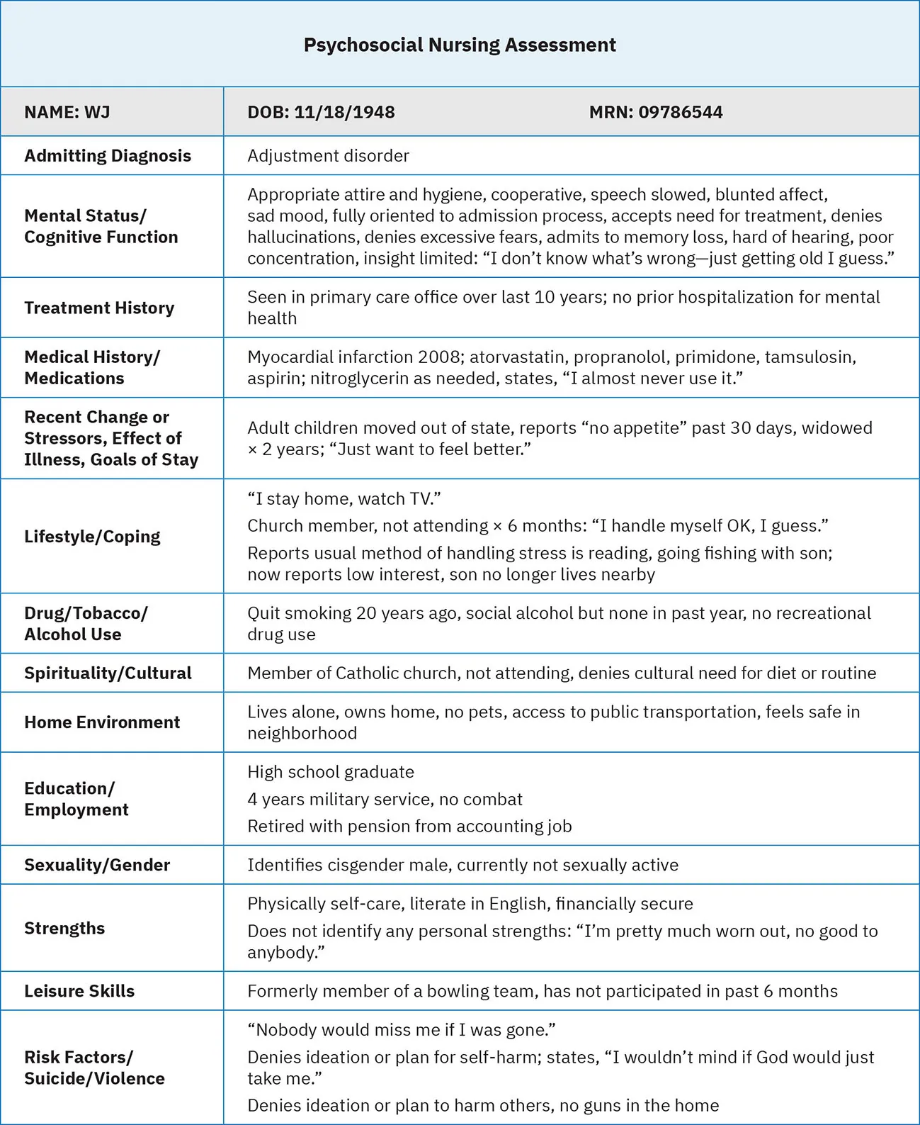 A sample of a general psychosocial assessment with sample information filled in. The sample includes the patient's name, date of birth and the following rows. Admitting Diagnosis: Adjustment disorder. Mental Status/Cognitive Function: Appropriate attire and hygiene, cooperative, speech slowed, blunted affect, sad mood, fully oriented to admission process, accepts need for treatment, denies hallucinations, denies excessive fears, admits to memory loss, hard of hearing, poor concentration, insight limited: "Idong' know what's wrong--just getting old I guess." Treatment History: Seen in primary care office over last 10 years; no prior hospitalization for mental health. Medical History/Medications: Myocardial infarction 2008; atorvastatin, propranolol, primidone, tamsulosin, aspirin; nitroglycerin as needed, states, "I almost never use it." Recent Change or Stressors, Effect of Illness, Goals of Stay: Adult children moved out of state, reports "no appetite" past 30 days, widowed x 2 years; "Just want to feel better." Lifestyle/Coping: "I stay home, watch TV." Church member, not attending x 6 months: I handle myself OK, I guess." Reports usual method of handling stress is reading, going fishing with son; now reports low interest, son no longer lives nearby. Drug/Tobacco/Alcohol Use: Quit smoking 20 years ago, social alcohol but none in past year, no recreational drug use. Spirituality/Cultural: Member of Catholic church, not attending, denies cultural need for diet or routine. Home Environment: Lives alone, owns home, no pets, access to public transportation, feels safe in neighborhood. Education/Employment: High school graduate; 4 years military service, no combat; retired with pension from accounting job. Sexuality/Gender: Identifies cisgender male, currently not sexually active. Strengths: Physically self-care, literate in English, financially secure; Does not identify any personal strengths: "I'm pretty much worn out, no good to anybody." Leisure Skills: Formerly member of a bowling team, has not participated in past 6 months. Risk Factors/Suicide/Violence: "Nobody would miss me if I was gone." Denies ideation or plan for self-harm; states, "I wouldn't mind if God would just take me." Denies ideation or plan to harm others, no guns in the home.